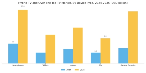 Hybrid Tv And Over The Top Tv Market Segment Image 3