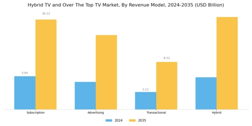 Hybrid Tv And Over The Top Tv Market Segment Image 4