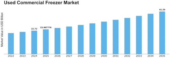 Used Commercial Freezer Market Size
