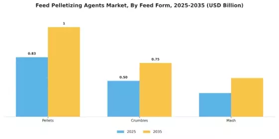 Feed Pelletizing Agents Market Segment Image 0