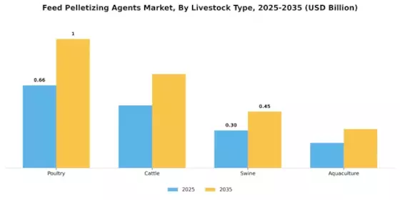 Feed Pelletizing Agents Market Segment Image 1