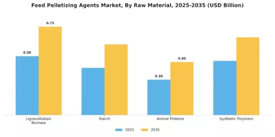 Feed Pelletizing Agents Market Segment Image 2