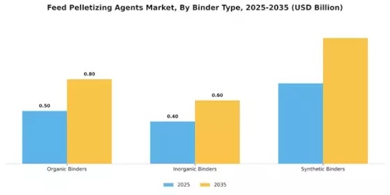 Feed Pelletizing Agents Market Segment Image 3