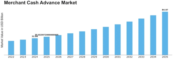Merchant Cash Advance Market Size