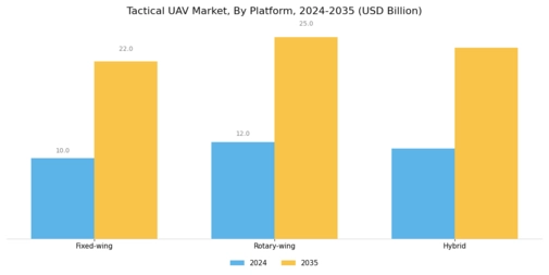 Tactical UAV Market Segment Image 0