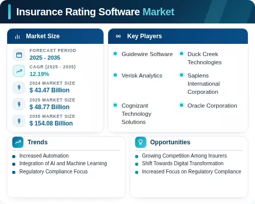 Insurance Rater Software Insurance Rating Software Market Size, Share, Trends 2035