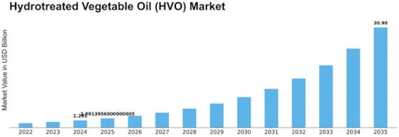 Hydrotreated Vegetable Oil (HVO) Market Size