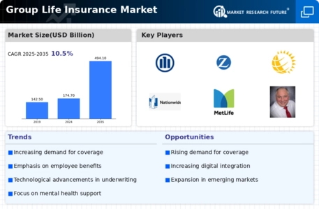 Group Life Insurance Market Infographic