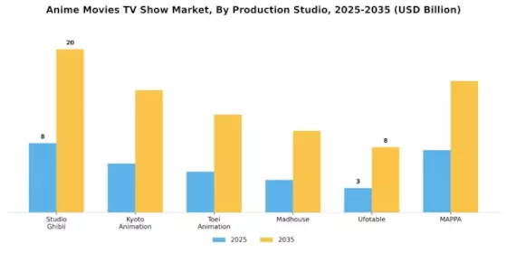 Anime Movies Tv Show Market
 Segment Image 3