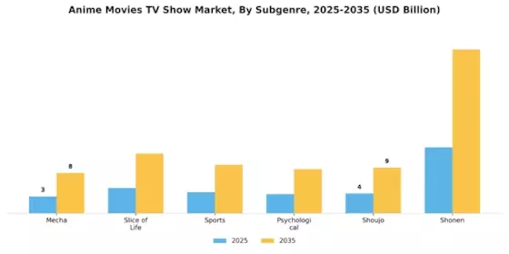 Anime Movies Tv Show Market
 Segment Image 4