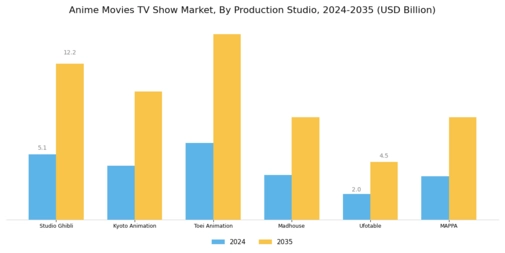 Anime Movies Tv Show Market
 Segment Image 3