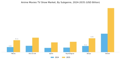 Anime Movies Tv Show Market
 Segment Image 4