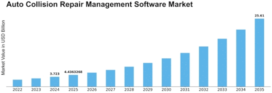 Auto Collision Repair Management Software Market Size