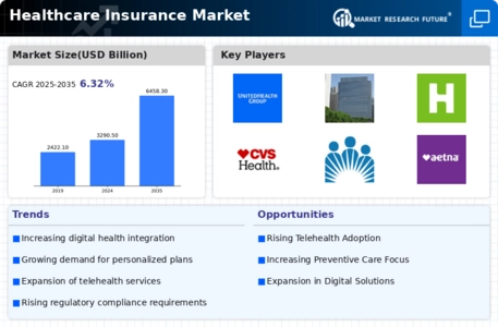 Healthcare Insurance Market Infographic