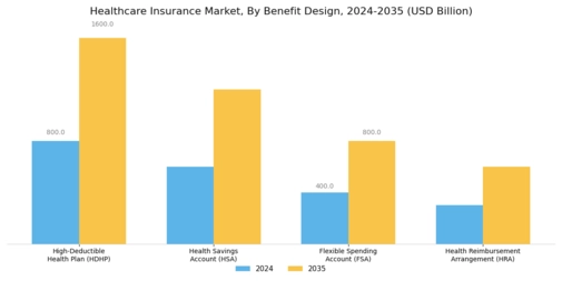 Healthcare Insurance Market Segment Image 3