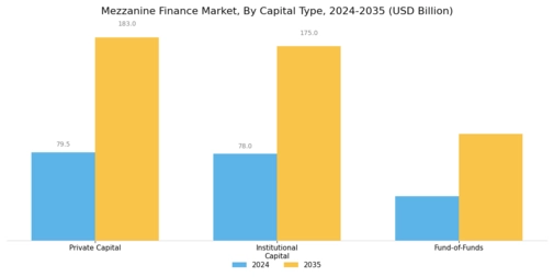 Mezzanine Finance Market Segment Image 2