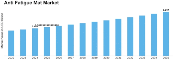 Anti Fatigue Mat Market Size
