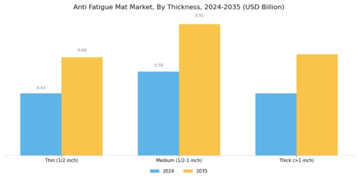 Anti Fatigue Mat Market Segment Image 3