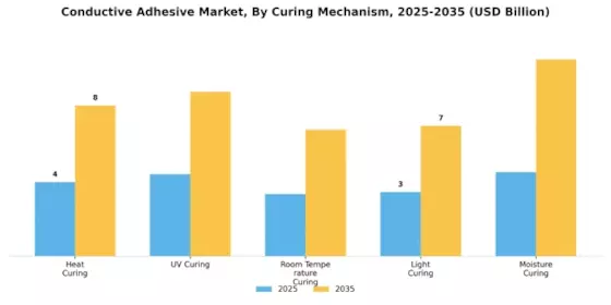 Conductive Adhesive Market Segment Image 2