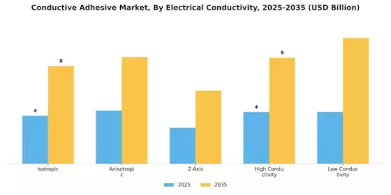 Conductive Adhesive Market Segment Image 4