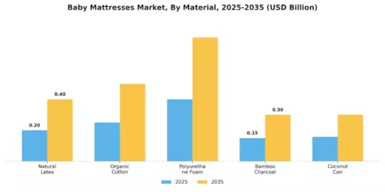 Baby Mattresses Market Segment Image 1