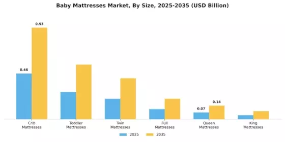 Baby Mattresses Market Segment Image 2