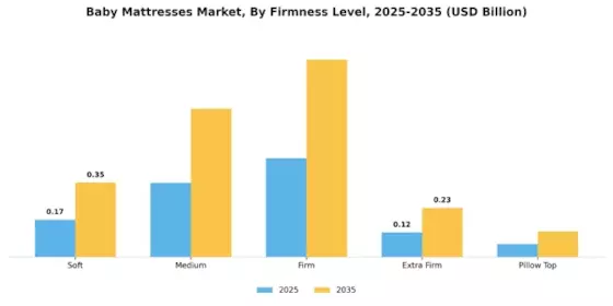 Baby Mattresses Market Segment Image 3