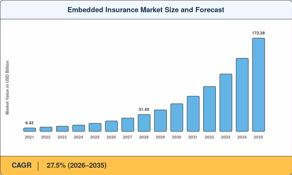 Embedded Insurance Market Size and Forecast