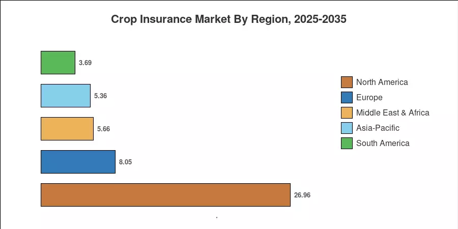 Crop Insurance Market By Region, 2025-2035