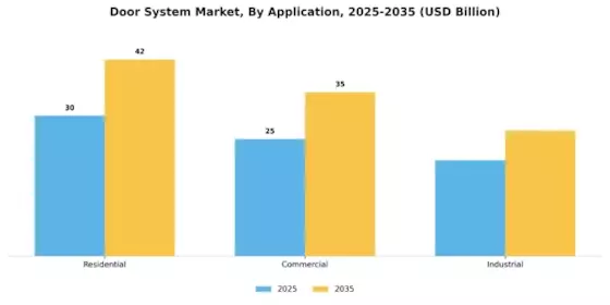 Door System Market Segment Image 0