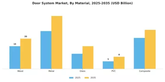 Door System Market Segment Image 1