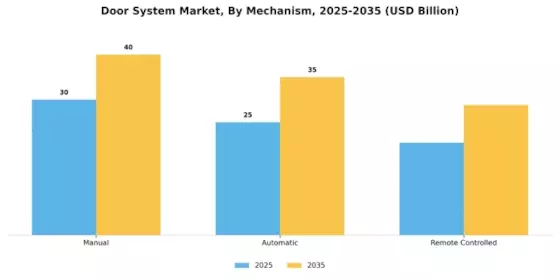 Door System Market Segment Image 2