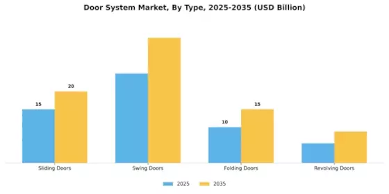 Door System Market Segment Image 3