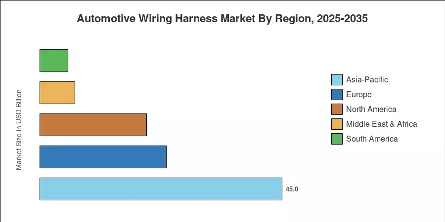 Automotive Wiring Harness Market By Region, 2025-2035
