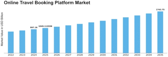 Online Travel Booking Platform Market Size