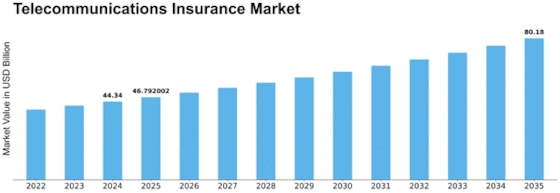 Telecommunications Insurance Market Size