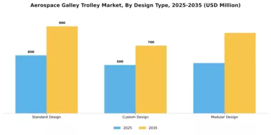 Aerospace Galley Trolley Market Segment Image 1