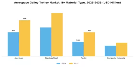 Aerospace Galley Trolley Market Segment Image 2