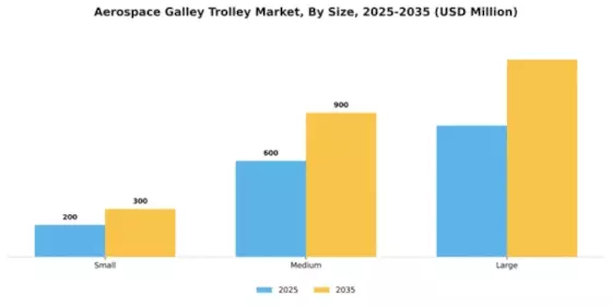 Aerospace Galley Trolley Market Segment Image 3