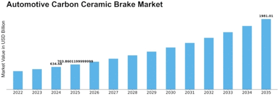 Automotive Carbon Ceramic Brake Market Size