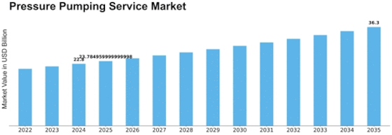 Pressure Pumping Service Market Size