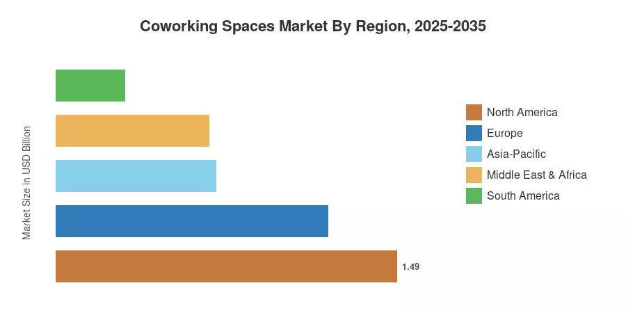 Coworking Spaces Market By Region, 2025-2035