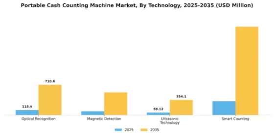 Portable Cash Counting Machine Market Segment Image 3
