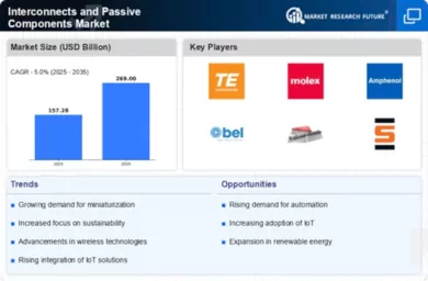 Interconnects and Passive Components Market Infographic