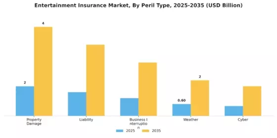 Entertainment Insurance Market Segment Image 3