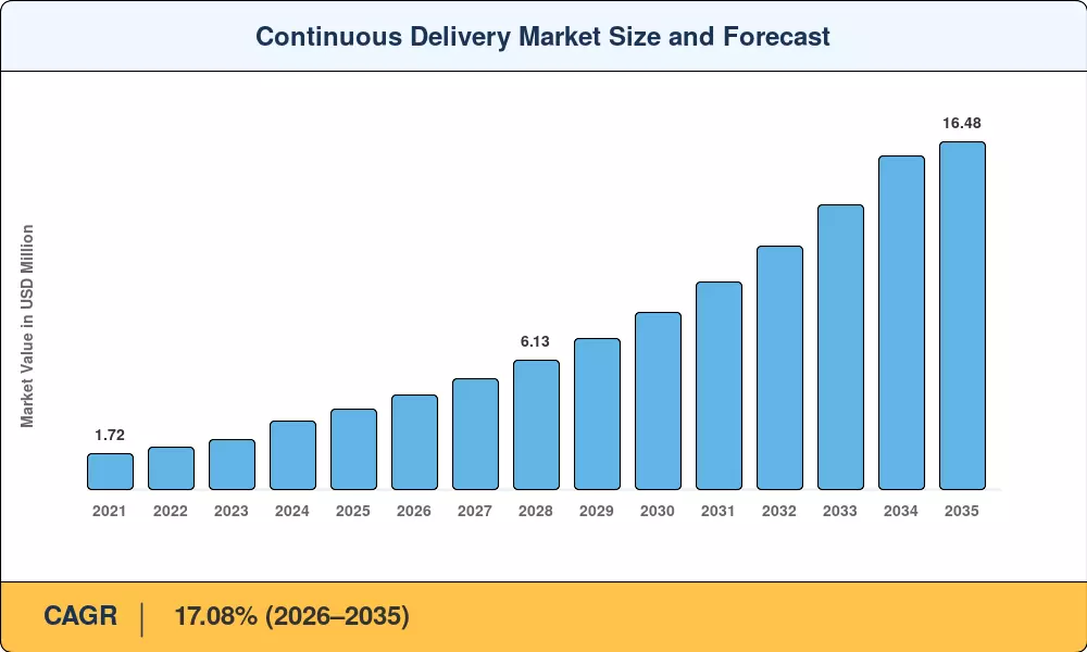 Continuous Delivery Market Size and Forecast