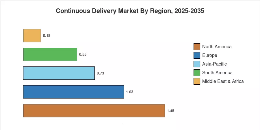 Continuous Delivery Market By Region, 2025-2035