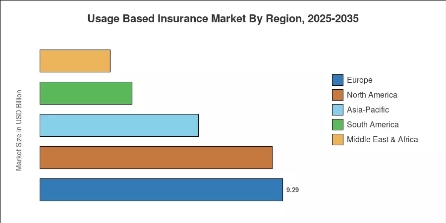 Usage Based Insurance Market By Region, 2025-2035