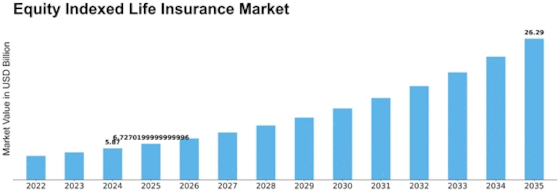 Equity Indexed Life Insurance Market Size