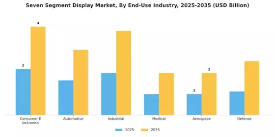 Seven Segment Display Market Segment Image 3